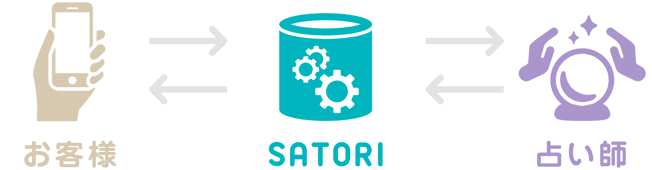 電話占いsatori サトリ で当たる先生はこの人 調査して分かった 良かった点 イマイチな所